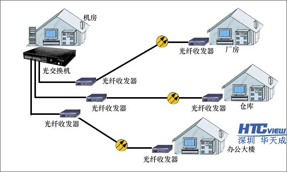  光纤收发器连接图